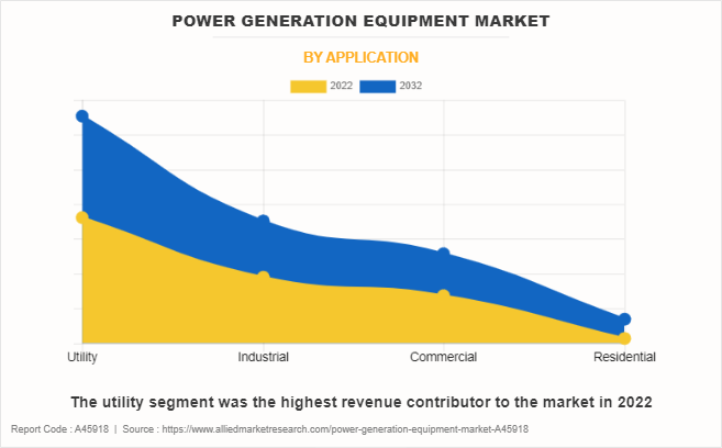 Power Generation Equipment Market by Application