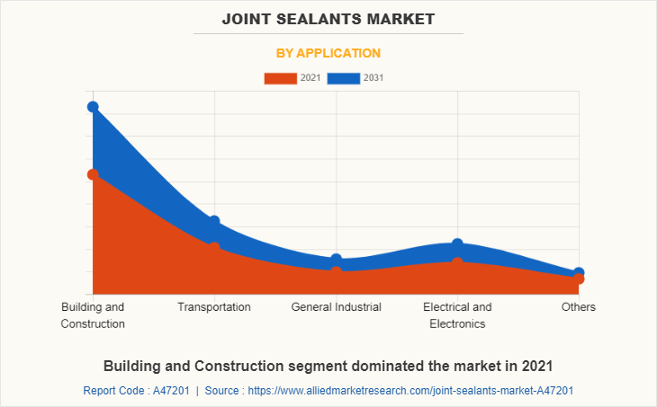 Joint Sealants Market by Application
