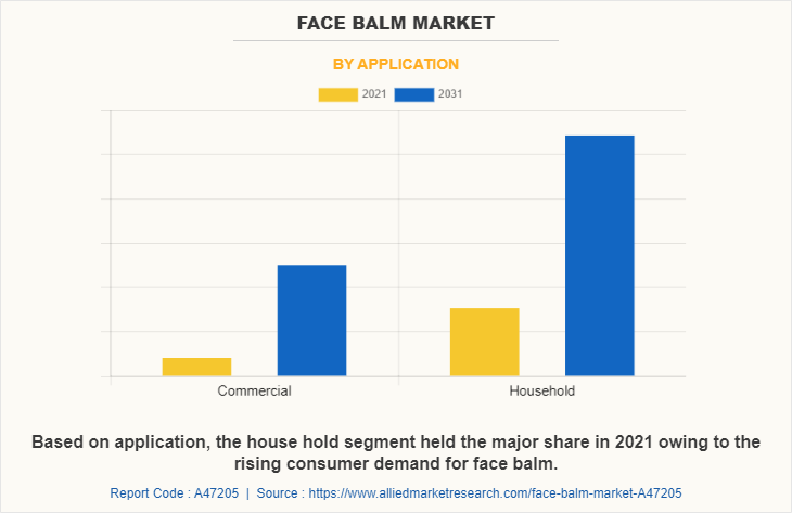 Face Balm Market by Application