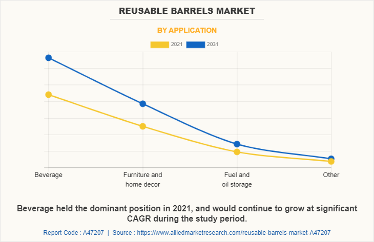 Reusable Barrels Market by Application