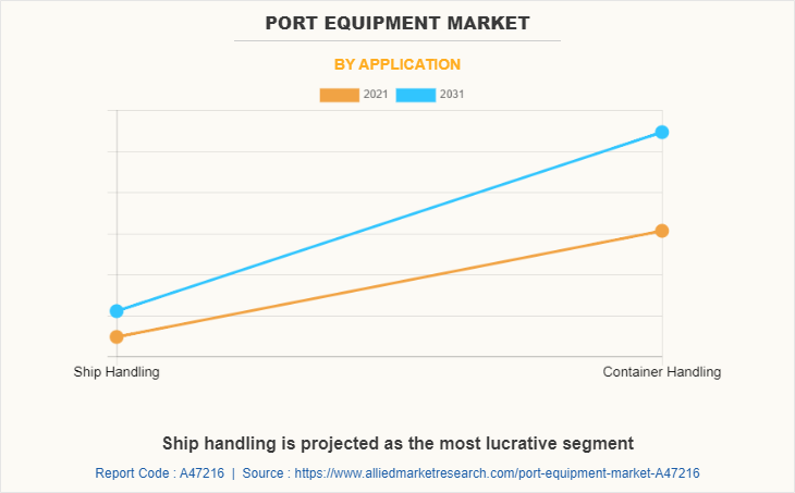 Port Equipment Market