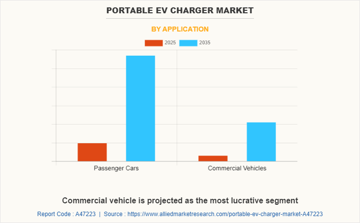 Portable EV Charger Market
