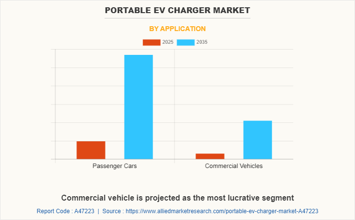 Portable EV Charger Market by Application