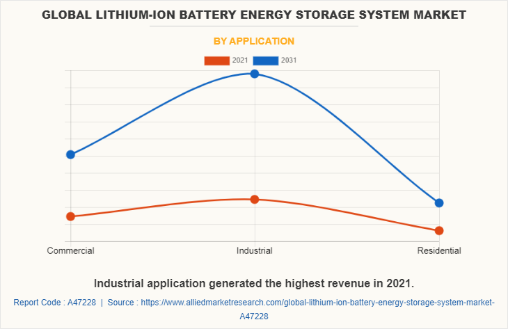Lithium-Ion Battery Energy Storage System Market by Application