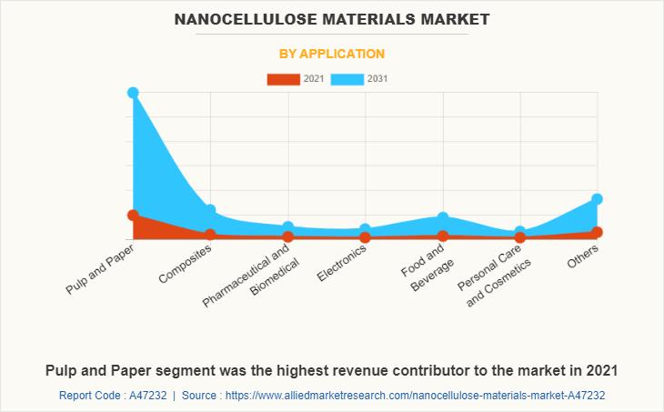 Nanocellulose Materials Market by Application