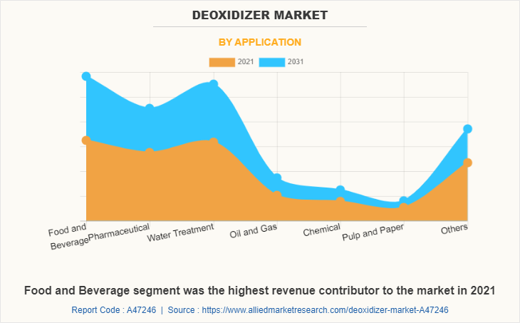 Deoxidizer Market by Application