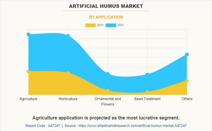 Artificial Humus Market by Application
