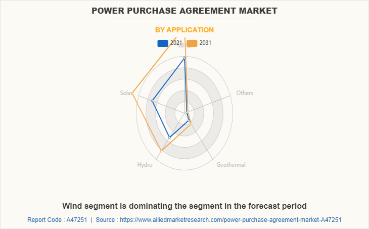 Power Purchase Agreement Market by Application