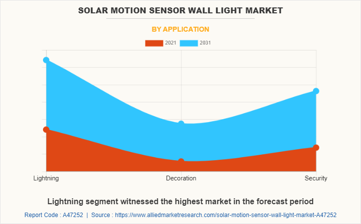 Solar Motion Sensor Wall Light Market by Application