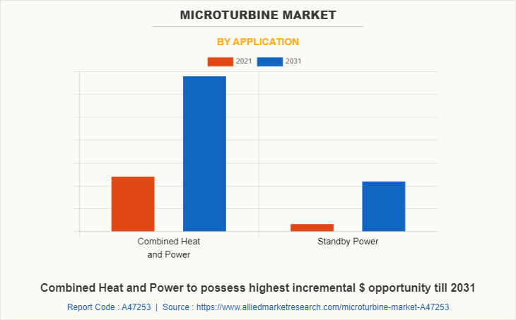 Microturbine Market by Application