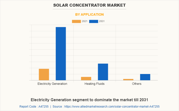 Solar Concentrator Market by Application