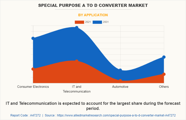 Special Purpose A to D Converter Market by Application