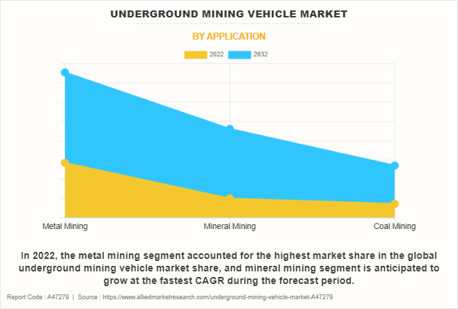 Underground Mining Vehicle Market by Application