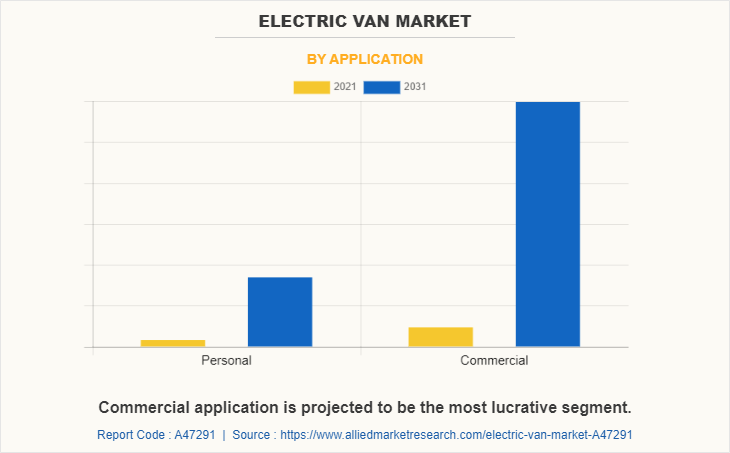Electric Van Market by Application