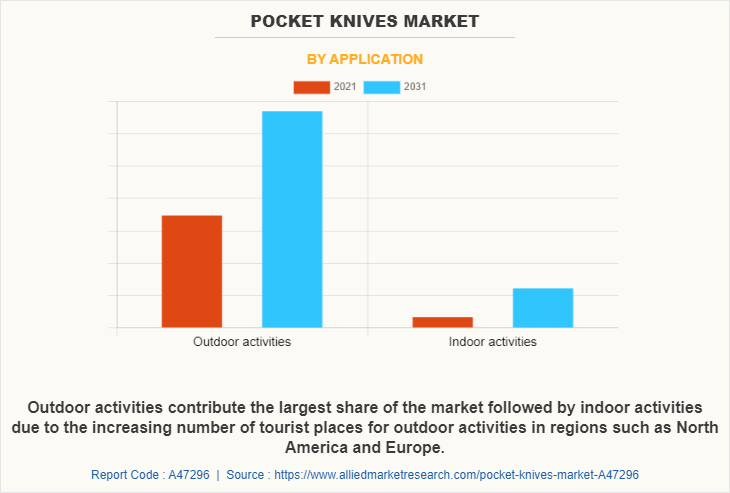 Pocket Knives Market by Application