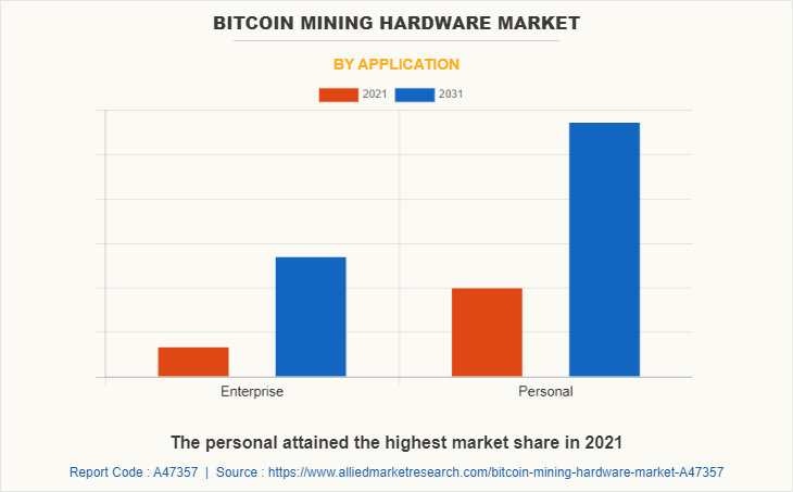 Bitcoin Mining Hardware Market by Application