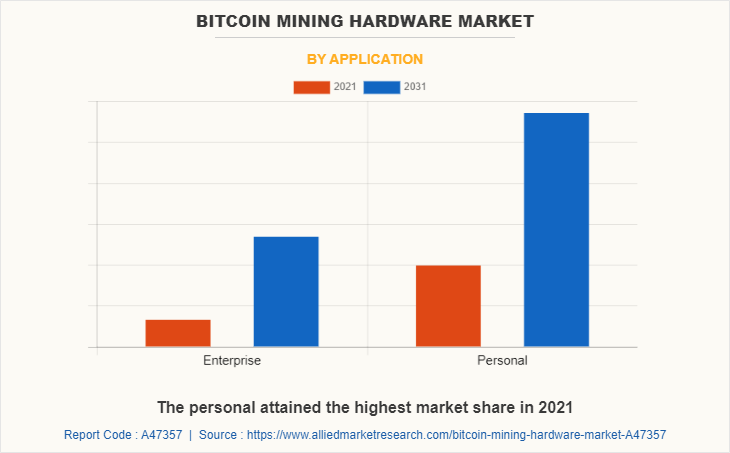 Bitcoin Mining Hardware Market