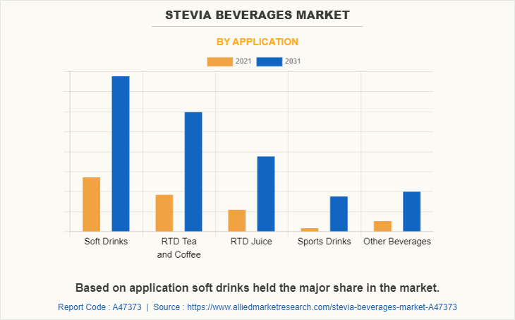 Stevia Beverages Market by Application