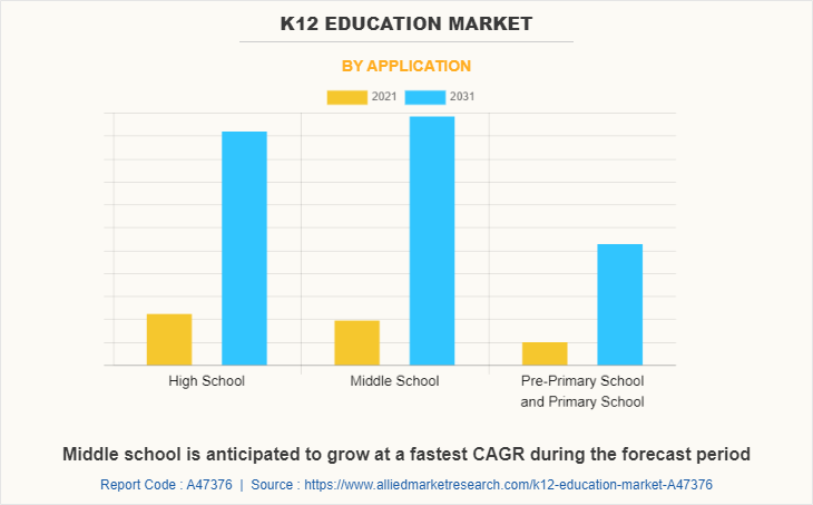 K12 Education Market by Application