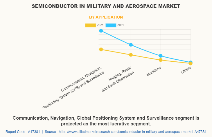 Semiconductor in Military and Aerospace Market by Application