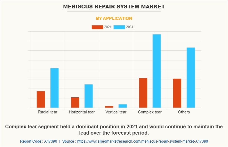 Meniscus Repair System Market by Application