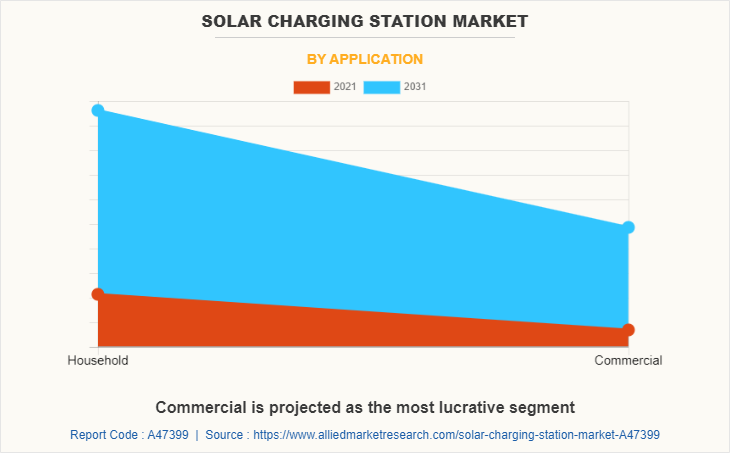Solar Charging Station Market by Application
