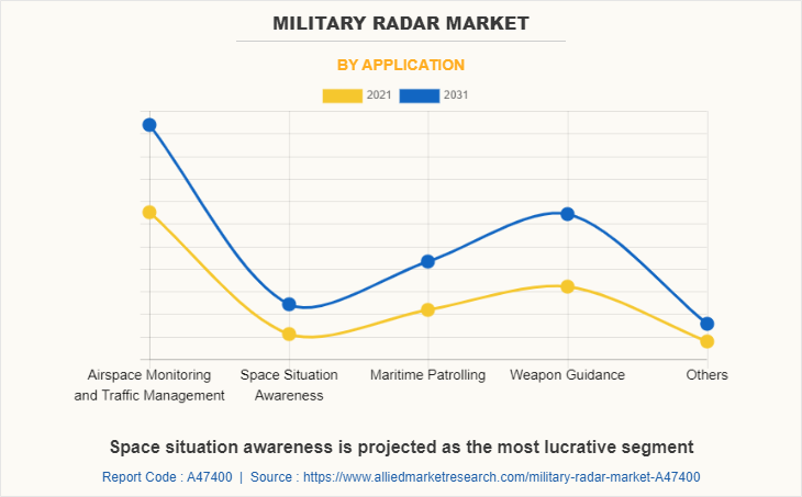 Military Radar Market by Application