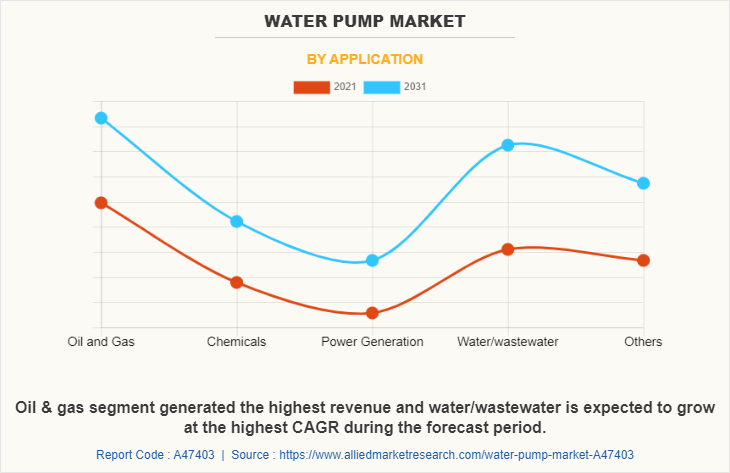 Water Pump Market by Application