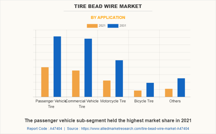 Tire Bead Wire Market by Application