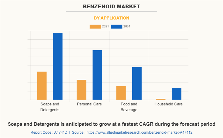 Benzenoid Market by Application