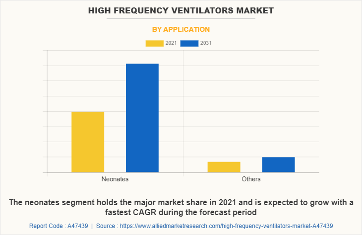 High Frequency Ventilators Market by Application