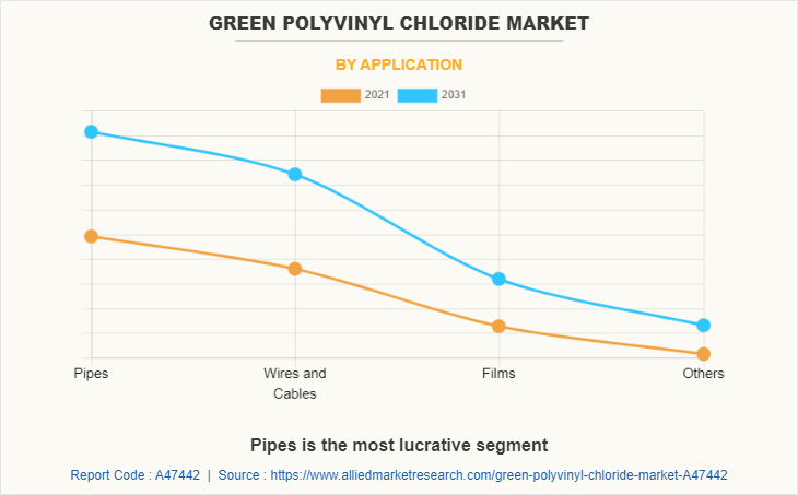 Green Polyvinyl Chloride Market by Application