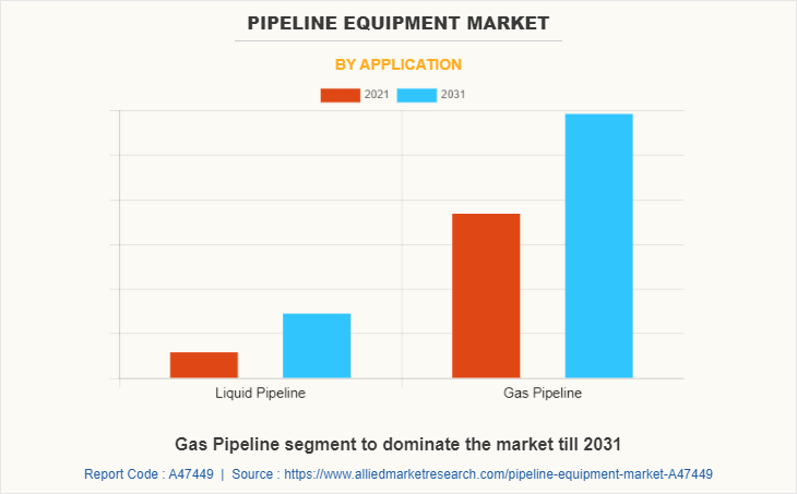 Pipeline Equipment Market by Application
