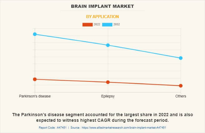 Brain Implant Market by Application