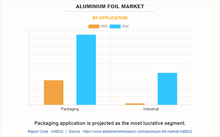 Aluminum Foil Market by Application