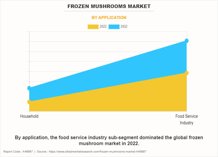 Frozen Mushrooms Market by Application