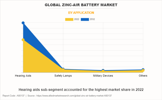 Zinc-Air Battery Market by Application