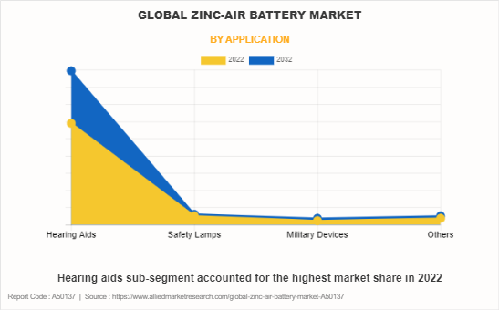 Global Zinc-Air Battery Market by Application