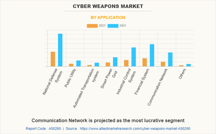 Cyber Weapons Market by Application