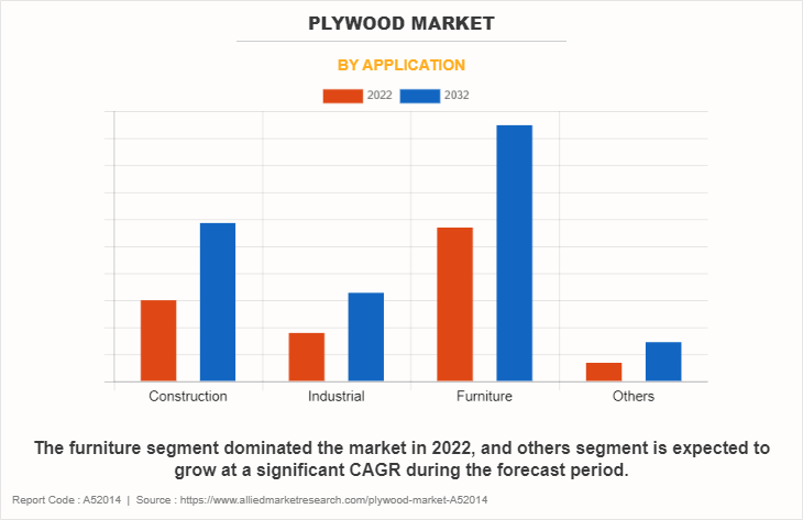 Plywood Market by Application