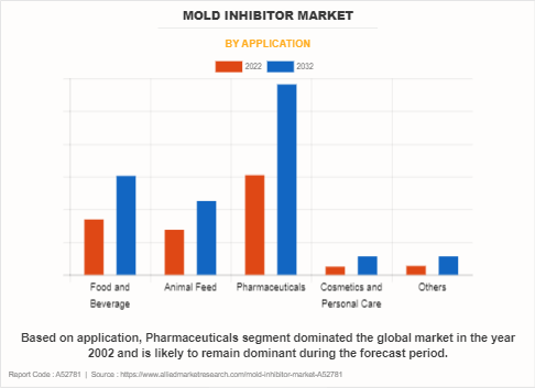 Mold Inhibitor Market by Application