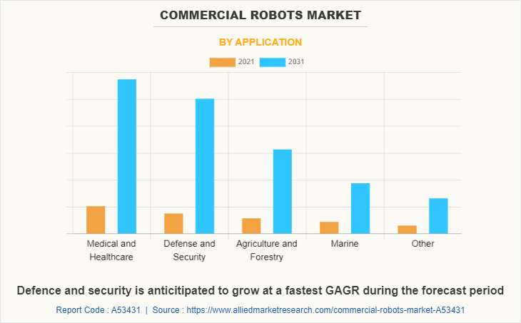 Commercial Robots Market by Application