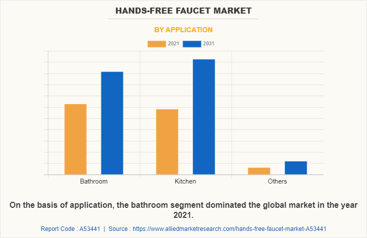 Hands-Free Faucet Market by Application