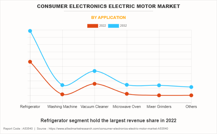 Consumer Electronics Electric Motor Market by Application