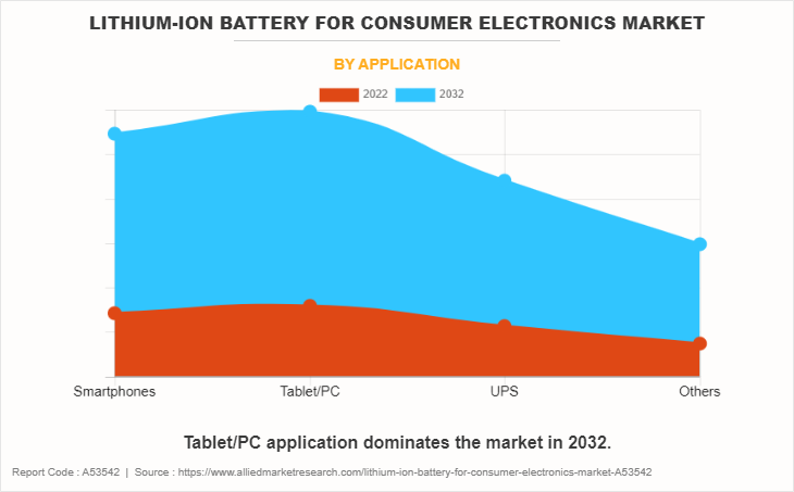 Lithium-ion Battery for Consumer Electronics Market by Application