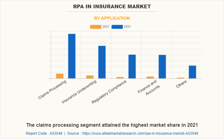RPA in Insurance Market by Application