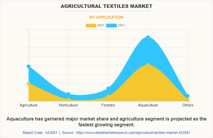 Agricultural Textiles Market by Application