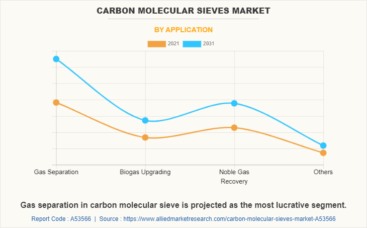 Carbon Molecular Sieves Market by Application