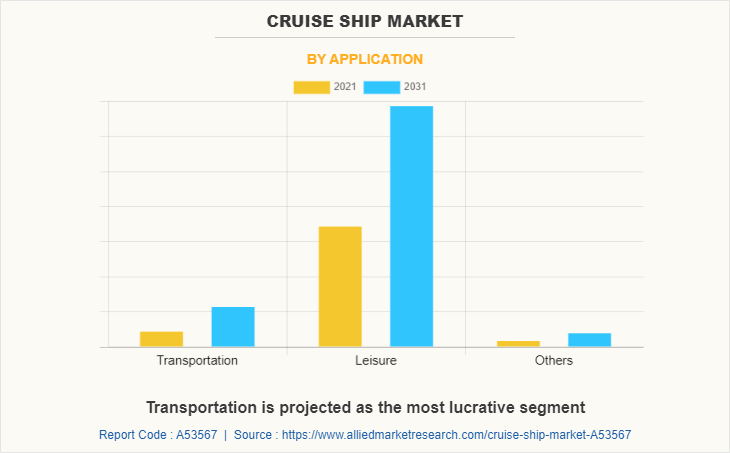 Cruise Ship Market by Application