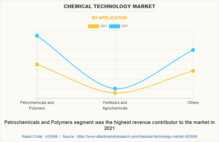 Chemical Technology Market by Application